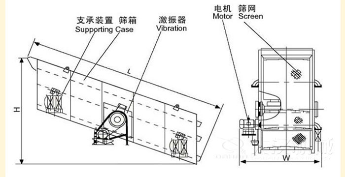 圓振動(dòng)篩結(jié)構(gòu)：支撐裝置，篩箱，激振器，電機(jī)等部件