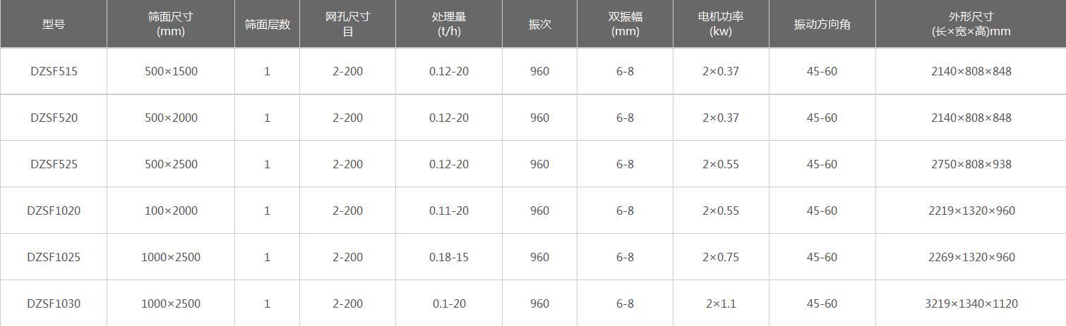 磨料直線振動(dòng)篩技術(shù)參數(shù)
