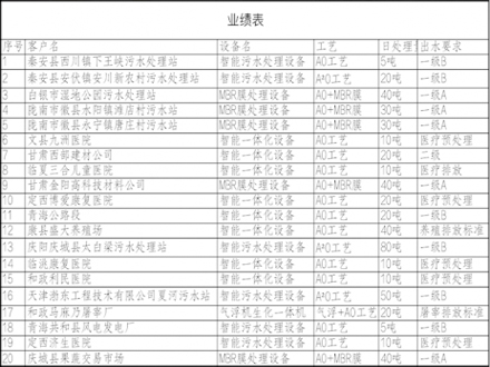 業(yè)績(jī)展示